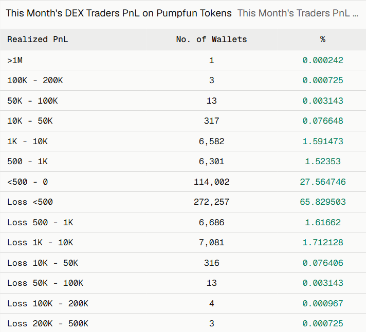 TedPillows's tweet photo. 70% of PumpFun traders lost money this month.

97% of PumpFun traders made < $500 this month.

Meanwhile, the PumpFun team continues to dump $SOL and has made over $860,000,000.

Max Extraction. https://t.co/YjWKSUeLlY