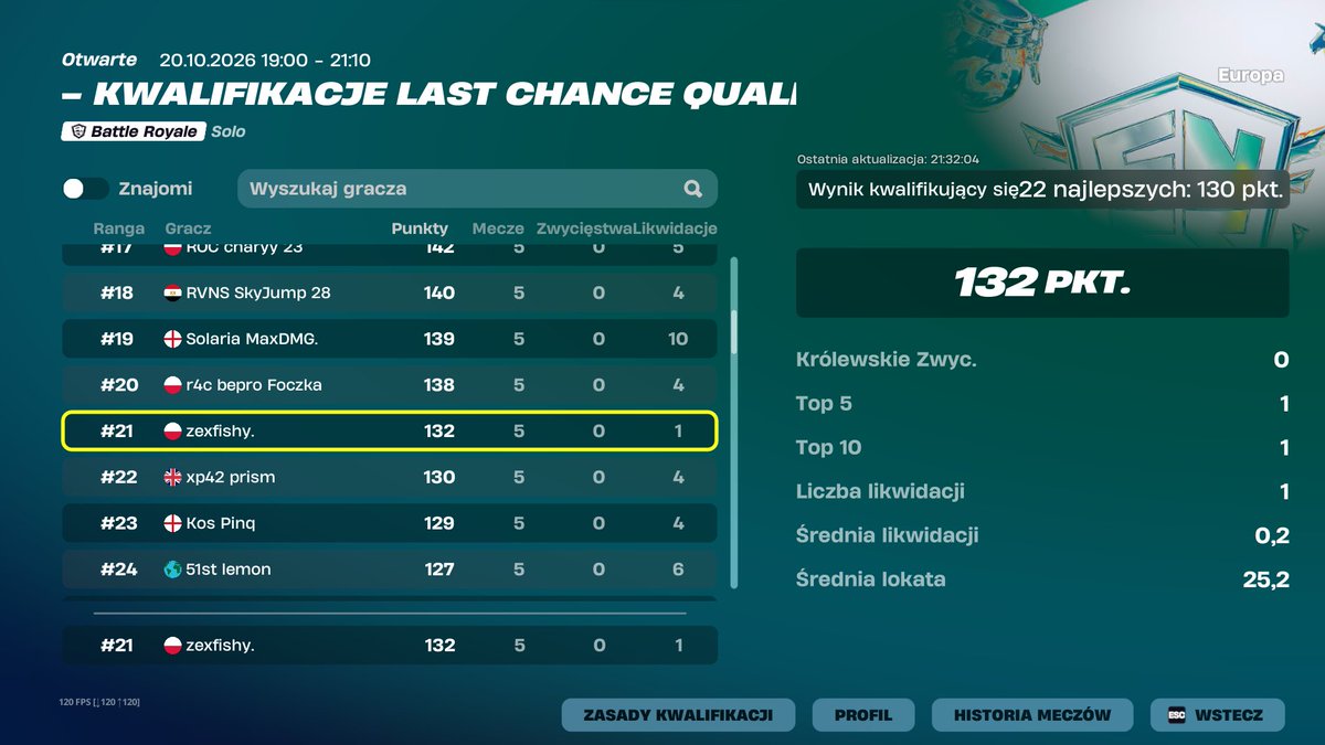 zexfishy's tweet photo. BIG KURWA BOSS ZAKWALIFIKOWAL SIE DO GRANDS FINALS @sekay2k_ @sigalek @Eltaboi https://t.co/382Rif1Cm9