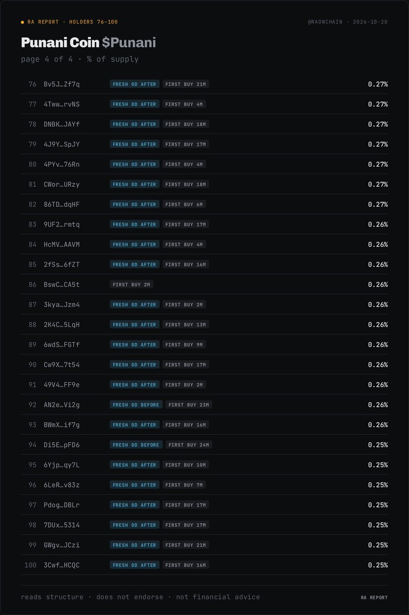 RaOnChain's tweet photo. 🔴 SCAM ALERT - Punani Coin $Punani
CA: 9SzQ2oUyxALCmbGd3isX9RTaXBWdDpV6B3fK8Tovpump

Stay away, it’ll rug ⚠️ 

Supply is fully controlled by fresh wallets ⬇️ https://t.co/hmqBelUPIX