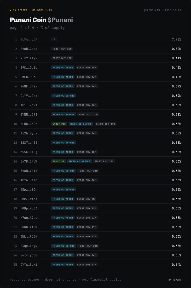 RaOnChain's tweet photo. 🔴 SCAM ALERT - Punani Coin $Punani
CA: 9SzQ2oUyxALCmbGd3isX9RTaXBWdDpV6B3fK8Tovpump

Stay away, it’ll rug ⚠️ 

Supply is fully controlled by fresh wallets ⬇️ https://t.co/hmqBelUPIX