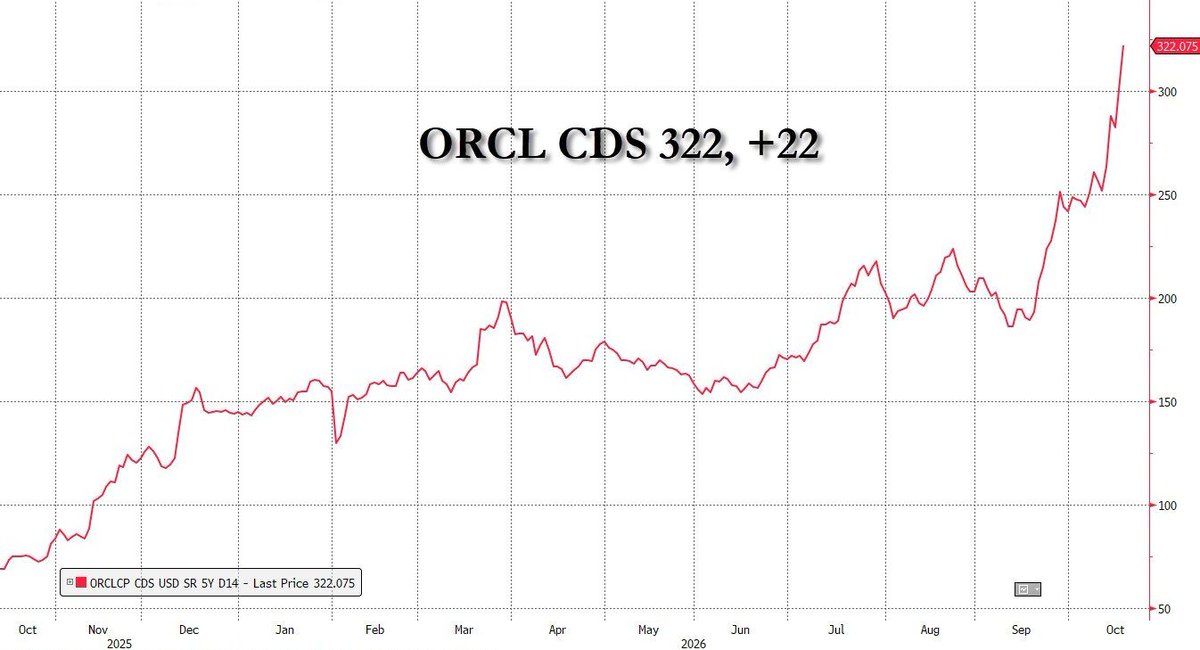 CheddarFlow's tweet photo. Oracle credit default swaps just hit an ALL-TIME wide: 322, up 22 in one day

Trading in AI default protection went from under $2B a week in July to over $9B a week in September https://t.co/l7X4AfLAHC