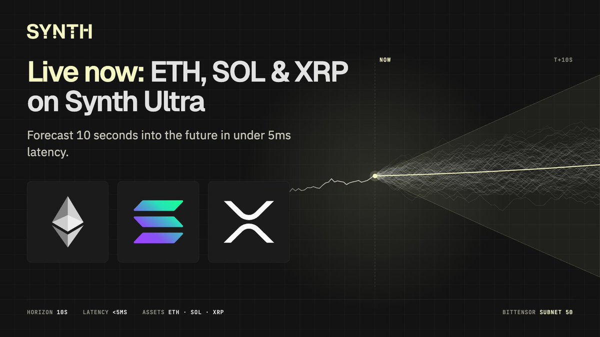 SynthdataCo's tweet photo. Synth Ultra expands beyond Bitcoin.

ETH, SOL and XRP are now live, each with its own ranking and miner rewards starting today.

The challenge: forecast price distributions 10 seconds ahead, targeting inference under 5ms.

Different markets bring different dynamics - opening more scope for specialised forecasting models, tested continuously against live prices.