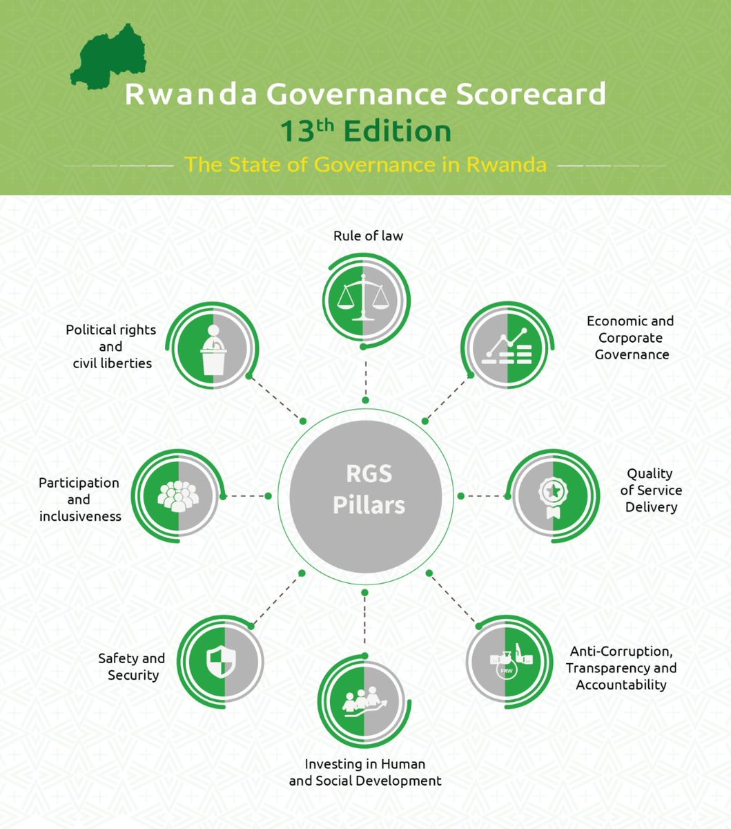 GovernanceRw's tweet photo. BREAKING NEWS: On Thursday 22nd October 2026 at Serena Hotel, #RGB and Chandler Governance Group (CGG) @ChandlerGov will jointly launch their reports: the 13th edition of the Rwanda Governance Scorecard (RGS) and the Chandler Good Government Index (CGGI), respectively. #RGS2026 https://t.co/2Lb9FPVzOG