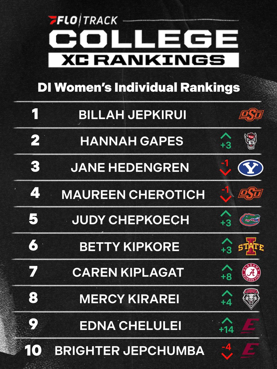 FloTrack's tweet photo. GAPES IS ON THE RISE 📈🚨

Hannah Gapes rises to No. 2 in the FloTrack College XC Rankings after setting a course record at LaVern Gibson to win the Pre Nationals Invitational in Terre Haute this week.

Plus a lot of movers and shakers - check out the full rankings at the link in our bio.

#CollegeXC