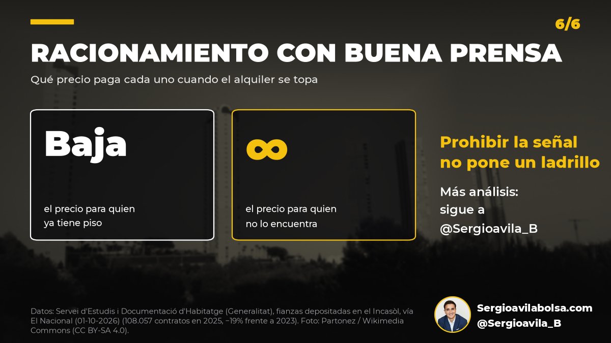 Sergioavila_B's tweet photo. 6/6 Un tope al alquiler es un racionamiento con buena prensa: el precio baja para quien ya tiene piso y se vuelve infinito para quien no lo encuentra. Prohibir la señal no pone un ladrillo; dejar que funcione, sí. Más análisis: sigue a @Sergioavila_B https://t.co/usIaIgcTYF