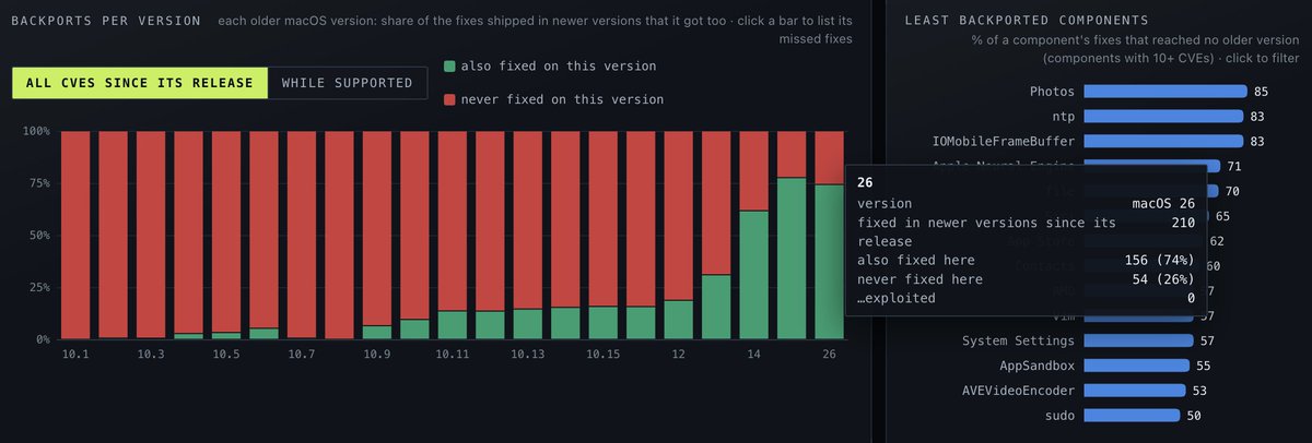 theevilbit's tweet photo. @yo_yo_yo_jbo @Apple Sadly it's very common... and it was always the case. n-1 and n-2 doesn't get the same treatment. You can get some stats about it on my CVE site. #shamlessplug :D https://t.co/pvLzmMYr3s