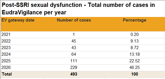 PSSDNetwork's tweet photo. (2/3) The total in the EudraVigilance European Database of Suspected Adverse Drug Reaction Reports, including cases outside the EEA, is even larger. There are 493 cases of ‘post-SSRI sexual dysfunction’ that use the MedDRA code 10086208. https://t.co/NJwD6ILpOC