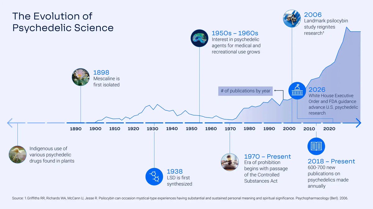 Josh__Hardman's tweet photo. AbbVie: 'The Next Frontier of Psychedelic Science'

AbbVie just published an article on its website about psychedelics.

"It’s important to note that the investigation and use of psychedelic medicines is not new", one of its staff says in an interview. https://t.co/3i40N4v4hc