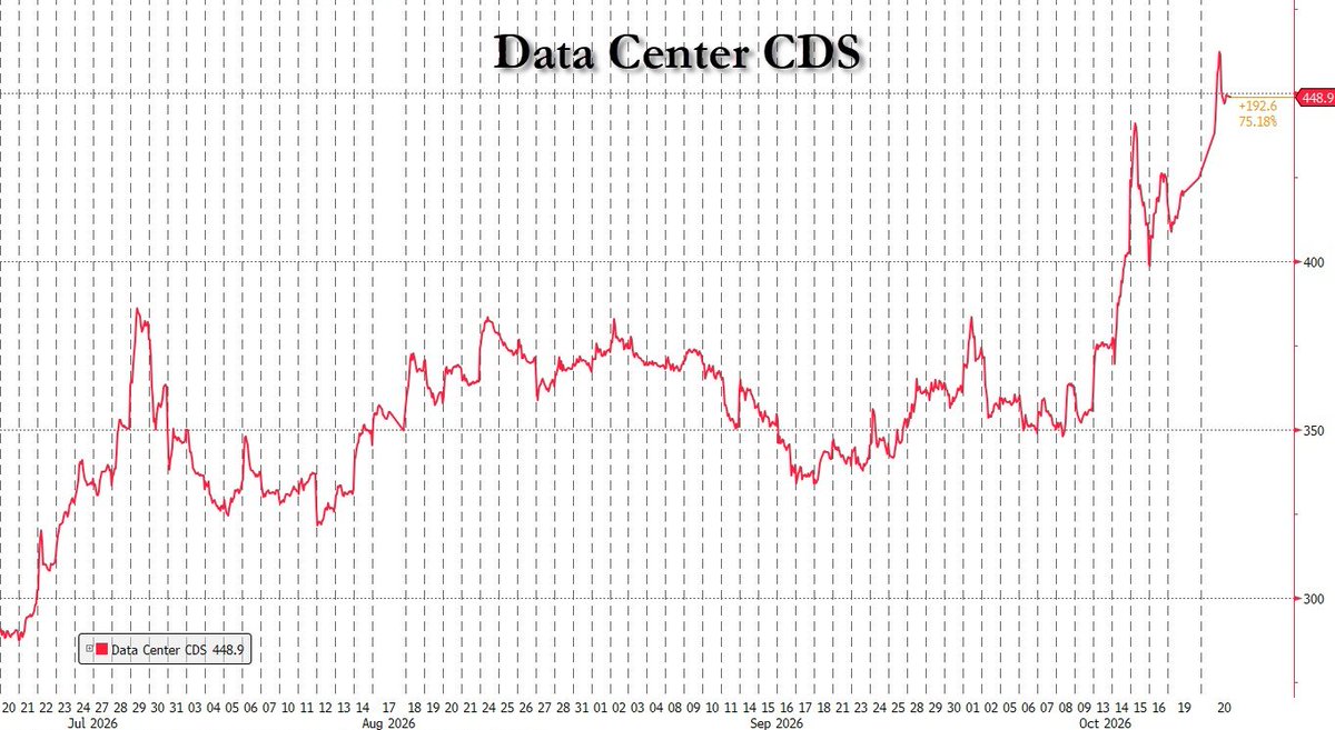 Data Center CDS flying today