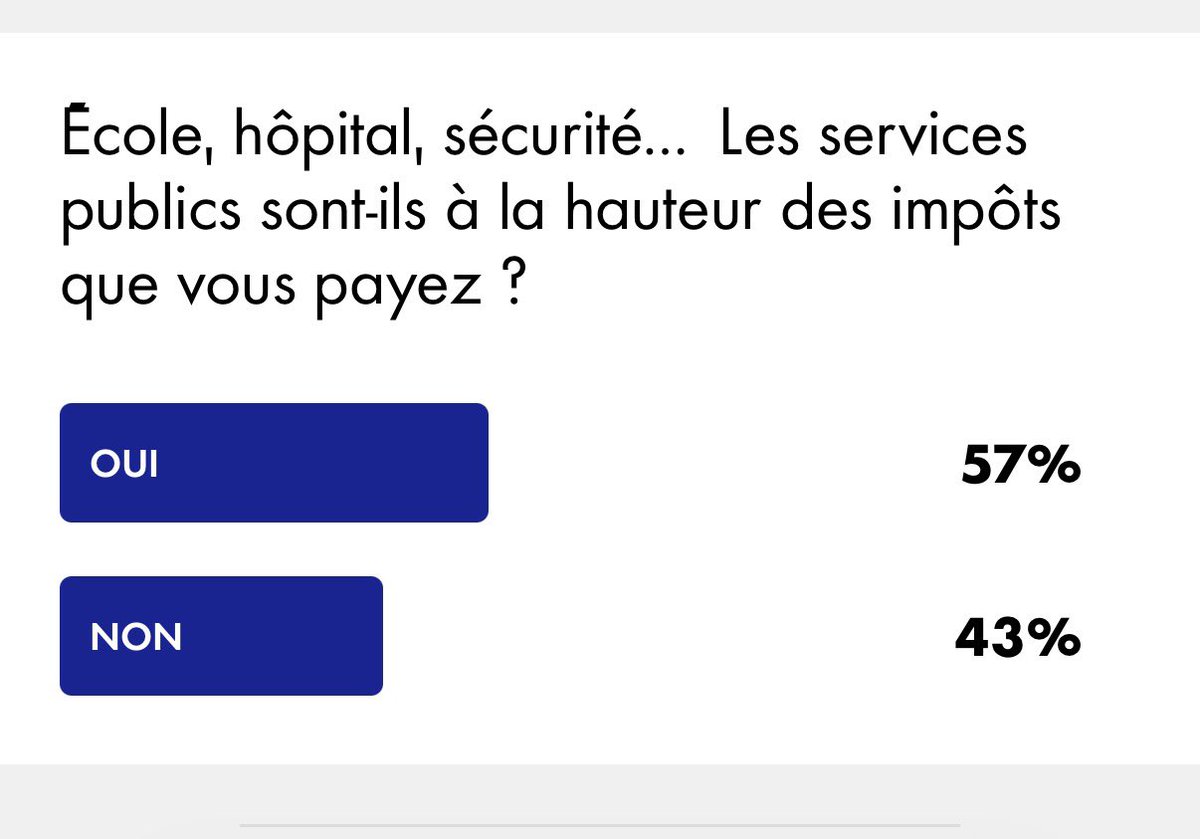ib_6nueve's tweet photo. 57% de Oui ? Mais comment c’est possible ?? https://t.co/mxVnJZiWGj