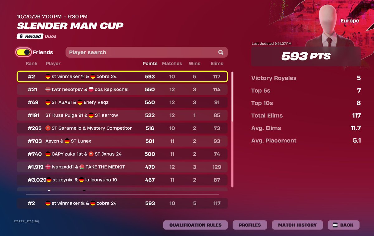 winmakerz's tweet photo. 🥈Skin Cup w @cobra24FN 

@StarboysHQ @Mertos1996 @CoachFugye https://t.co/LtT83pOsRC