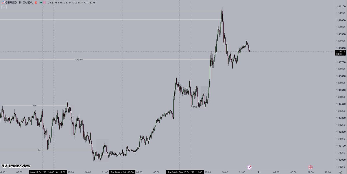 kingofheartsam's tweet photo. Trading day 26

$GU is starting to move the way I’m used to. Today I was watching the 1.3372 level for a potential short, a clear LIQ sweep. Unfortunately no valid entry model for my execution style. Even though I had no trade today I can see the market starting to behave in a proper manner for my edge. After the past 2 boring weeks it was expected soon to be.

Plan for today was respected🥱