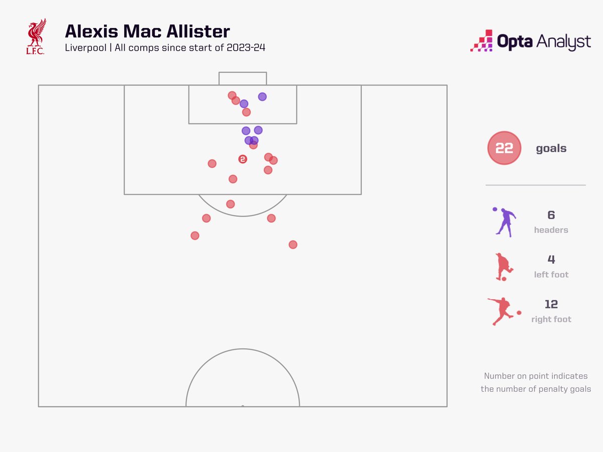 OptaAnalyst's tweet photo. Since the start of 2023-24, only Virgil van Dijk (15) and Cody Gakpo (8) have scored more headers for Liverpool in all competitions than Alexis Mac Allister (6). https://t.co/zZU0H8Vpta