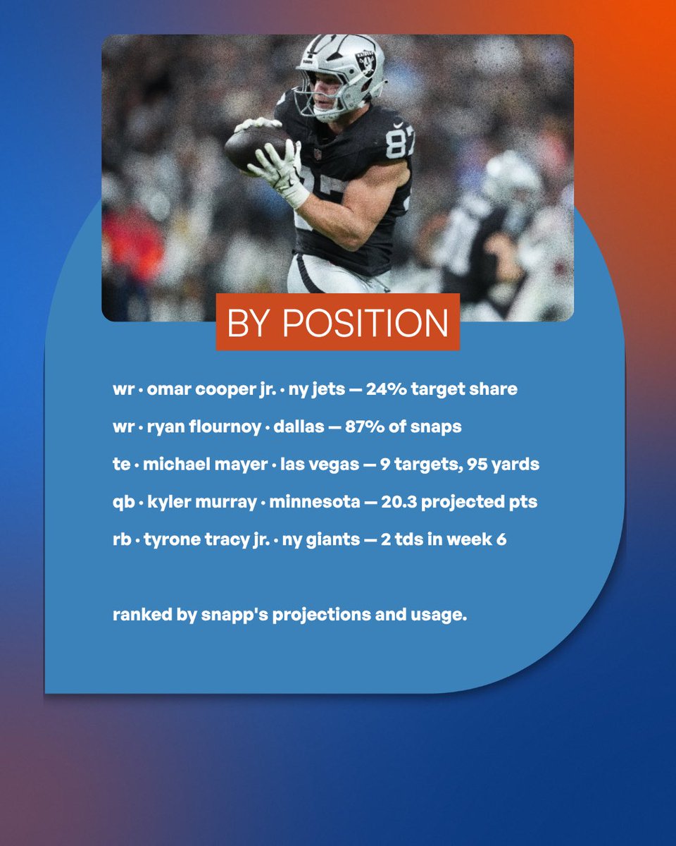 trysnapp's tweet photo. y'all added omar cooper jr. 3.7 million times in 48 hours. still only 16% rostered.

week 7 waiver wire:
wr omar cooper jr. (nyj)
wr ryan flournoy (dal)
te michael mayer (lv)
qb kyler murray (min)
rb tyrone tracy jr. (nyg) https://t.co/LdnN9XItfh