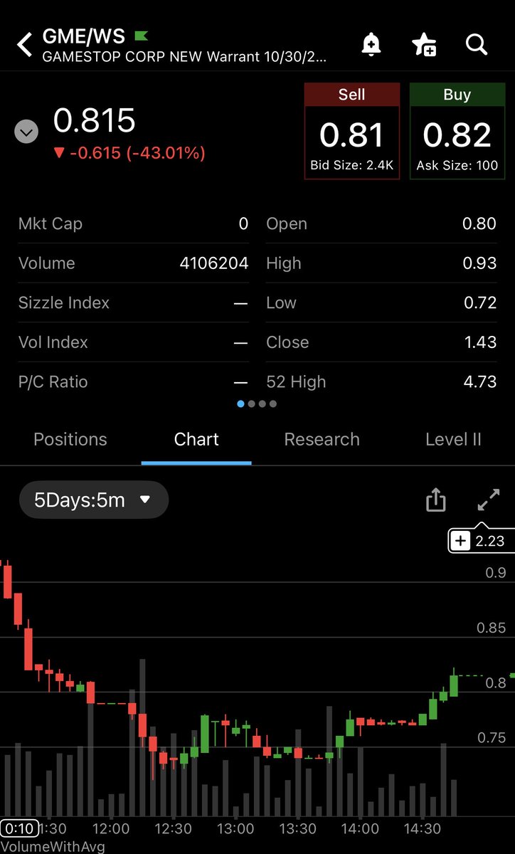 CalculatedFlow's tweet photo. $GME volume update 
Shares 7.5m 
Warrants 4.1m https://t.co/mptodVGwuP