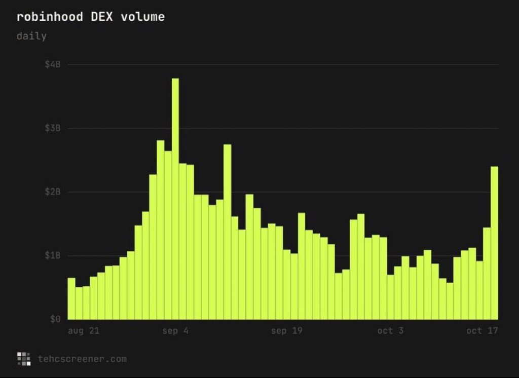 Darky1k's tweet photo. Pay attention to this

People are returning to Robinhood and you’re fading generational entries.

Get ready for the real run https://t.co/Gl1YSVdS9h