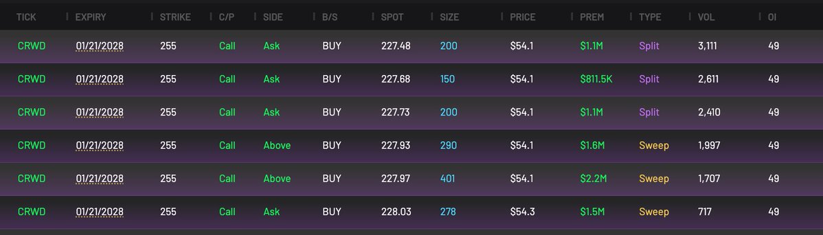 CheddarFlow's tweet photo. Someone just bought MILLIONS worth of OTM $CRWD Call LEAPS https://t.co/t8ps6E7hBU