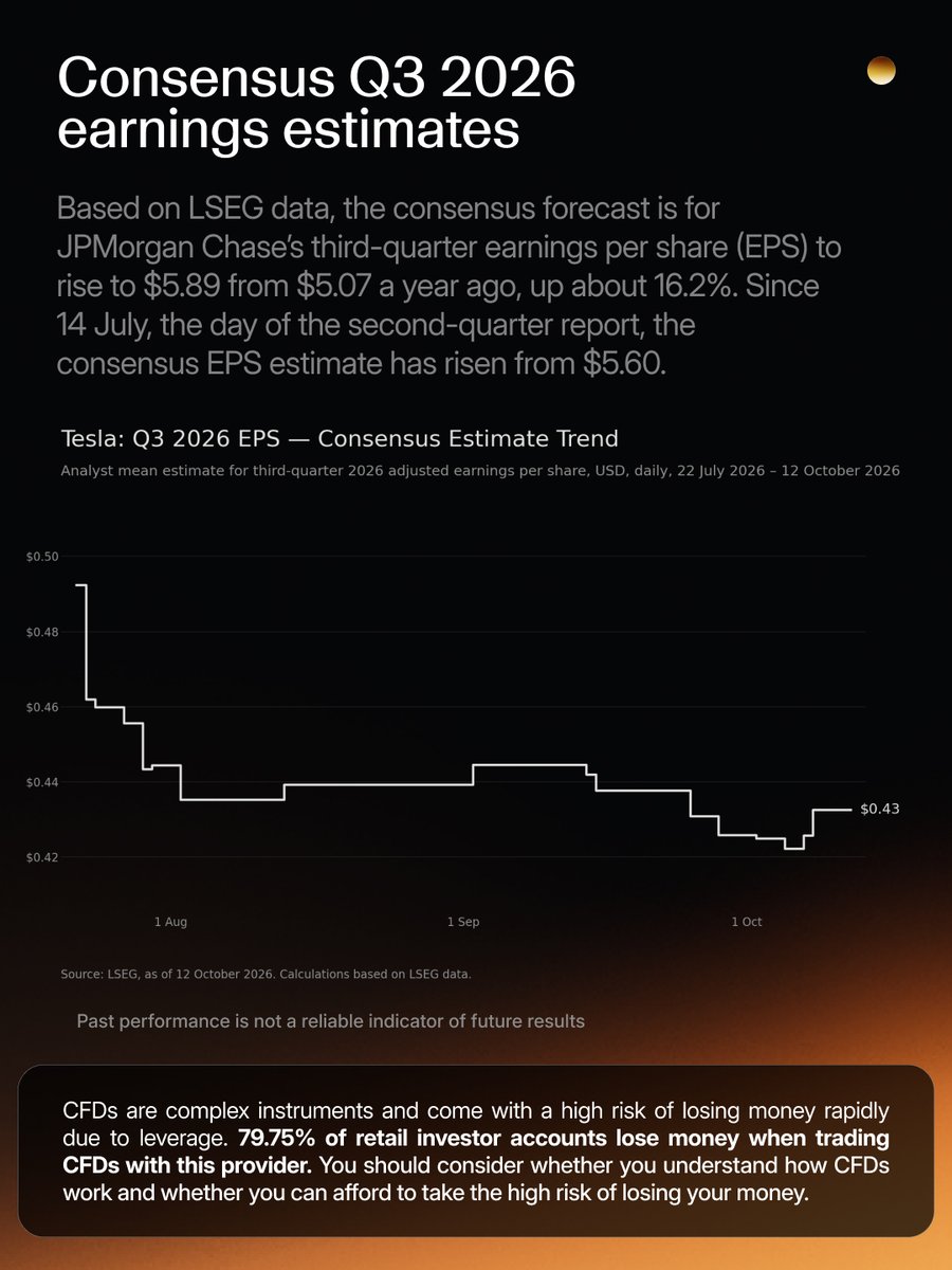 capitalcom's tweet photo. Tesla's Q3 free cash flow is forecast at -$4.80bn — down from -$3.75bn in July, and against +$3.99bn a year ago.

Consensus capital expenditure for the quarter is $7.54bn, more than three times the $2.25bn of a year earlier. Revenue is expected to hold roughly flat at about $27.9bn. Tesla reports after the close on Wednesday, 21 October.

Swipe to see the estimates behind it.

Analysis by @MichaelMOTTCM 

CFDs are complex instruments and come with a high risk of losing money rapidly due to leverage. 79.75% of retail investor accounts lose money when trading CFDs. You should consider whether you understand how CFDs work and whether you can afford to take the high risk of losing your money.