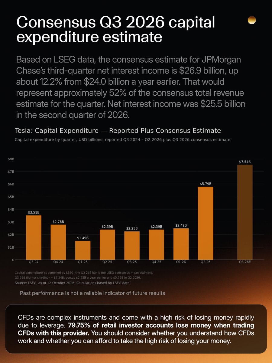 capitalcom's tweet photo. Tesla's Q3 free cash flow is forecast at -$4.80bn — down from -$3.75bn in July, and against +$3.99bn a year ago.

Consensus capital expenditure for the quarter is $7.54bn, more than three times the $2.25bn of a year earlier. Revenue is expected to hold roughly flat at about $27.9bn. Tesla reports after the close on Wednesday, 21 October.

Swipe to see the estimates behind it.

Analysis by @MichaelMOTTCM 

CFDs are complex instruments and come with a high risk of losing money rapidly due to leverage. 79.75% of retail investor accounts lose money when trading CFDs. You should consider whether you understand how CFDs work and whether you can afford to take the high risk of losing your money.