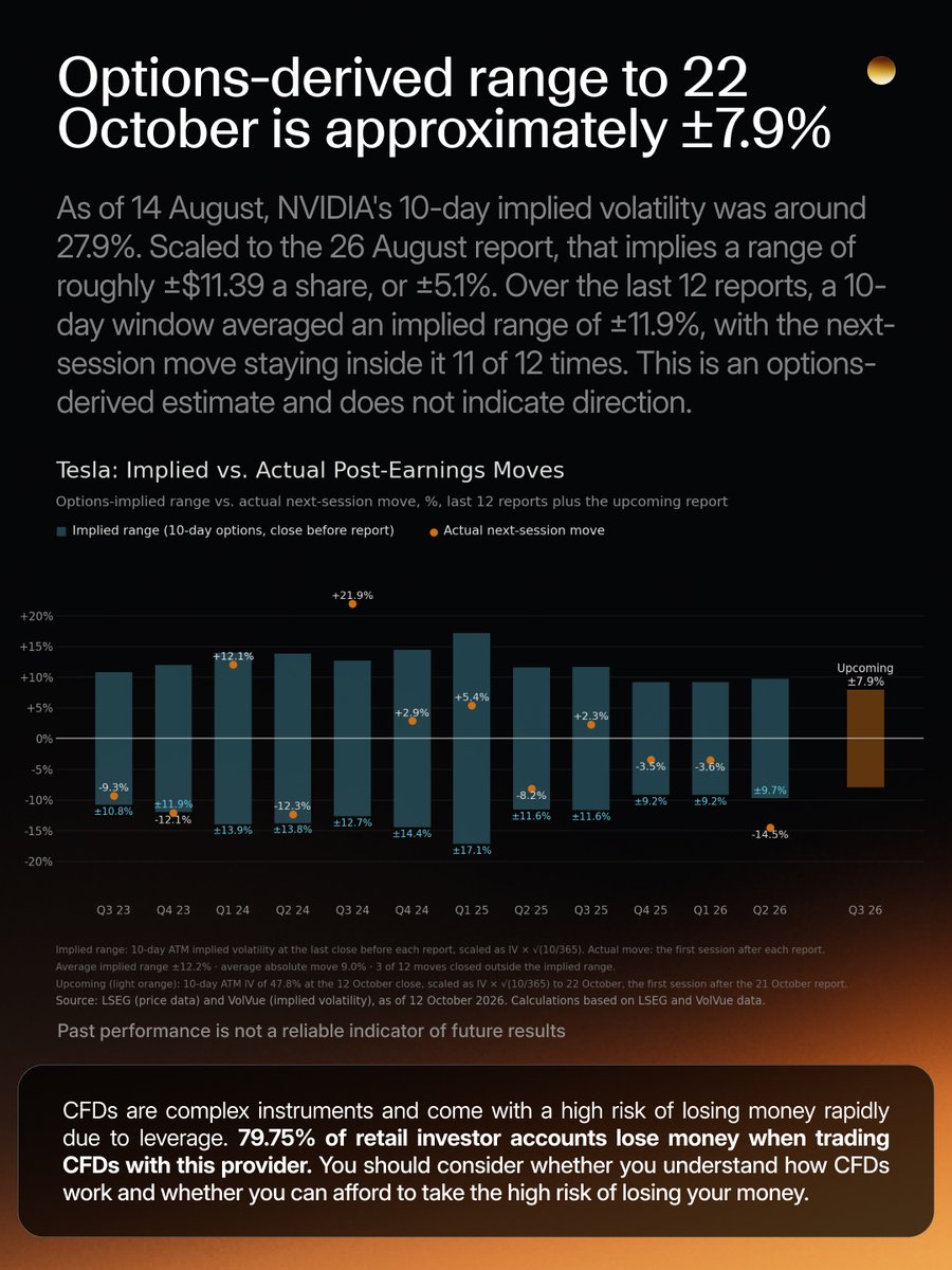 capitalcom's tweet photo. Tesla's Q3 free cash flow is forecast at -$4.80bn — down from -$3.75bn in July, and against +$3.99bn a year ago.

Consensus capital expenditure for the quarter is $7.54bn, more than three times the $2.25bn of a year earlier. Revenue is expected to hold roughly flat at about $27.9bn. Tesla reports after the close on Wednesday, 21 October.

Swipe to see the estimates behind it.

Analysis by @MichaelMOTTCM 

CFDs are complex instruments and come with a high risk of losing money rapidly due to leverage. 79.75% of retail investor accounts lose money when trading CFDs. You should consider whether you understand how CFDs work and whether you can afford to take the high risk of losing your money.