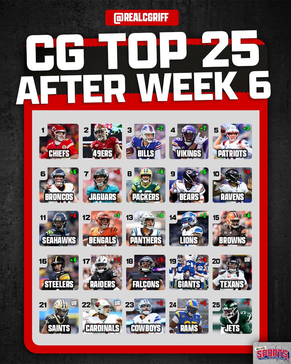 RealCGriff's tweet photo. The CG Poll is here after this past week’s NFL slate. Eagles are no longer ranked. https://t.co/nqBuXQWPIm