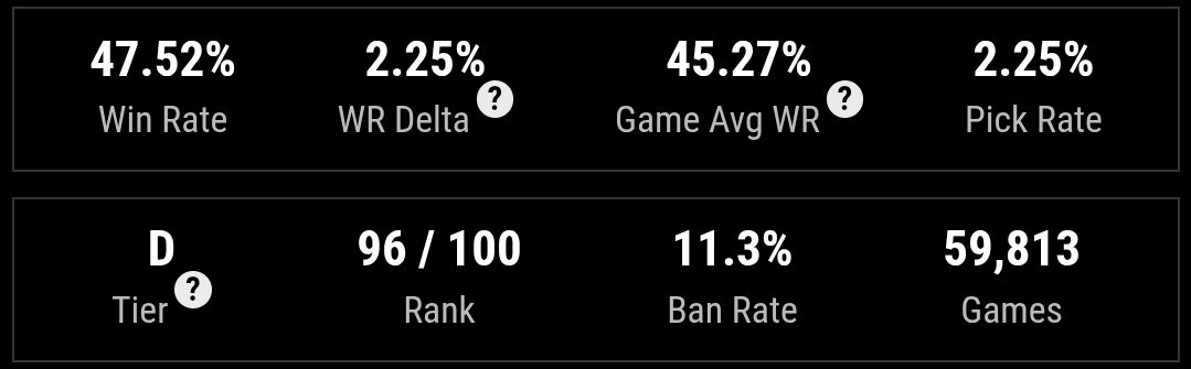 CatsCodeLyfe's tweet photo. @sirtopgap @arshgoyal13 Yeah OP missing the point. Just because you can beat a champ, doesn't mean it's fun to play against. Champ has a 2 pct 11 pct br and 47 pct wr. Even one tricks are not performing that well, and you can't buff her meaningfully. Small rework will benefit her in the longrun https://t.co/0SbLkbt0VF