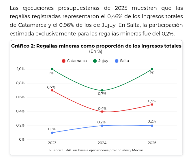 arilijalad's tweet photo. La minería deja como regalías menos del 1% de los ingresos de las provincias. 

Se llama saqueo. 

Fuente: IERAL-Fundación Mediterránea https://t.co/wsfB131moX