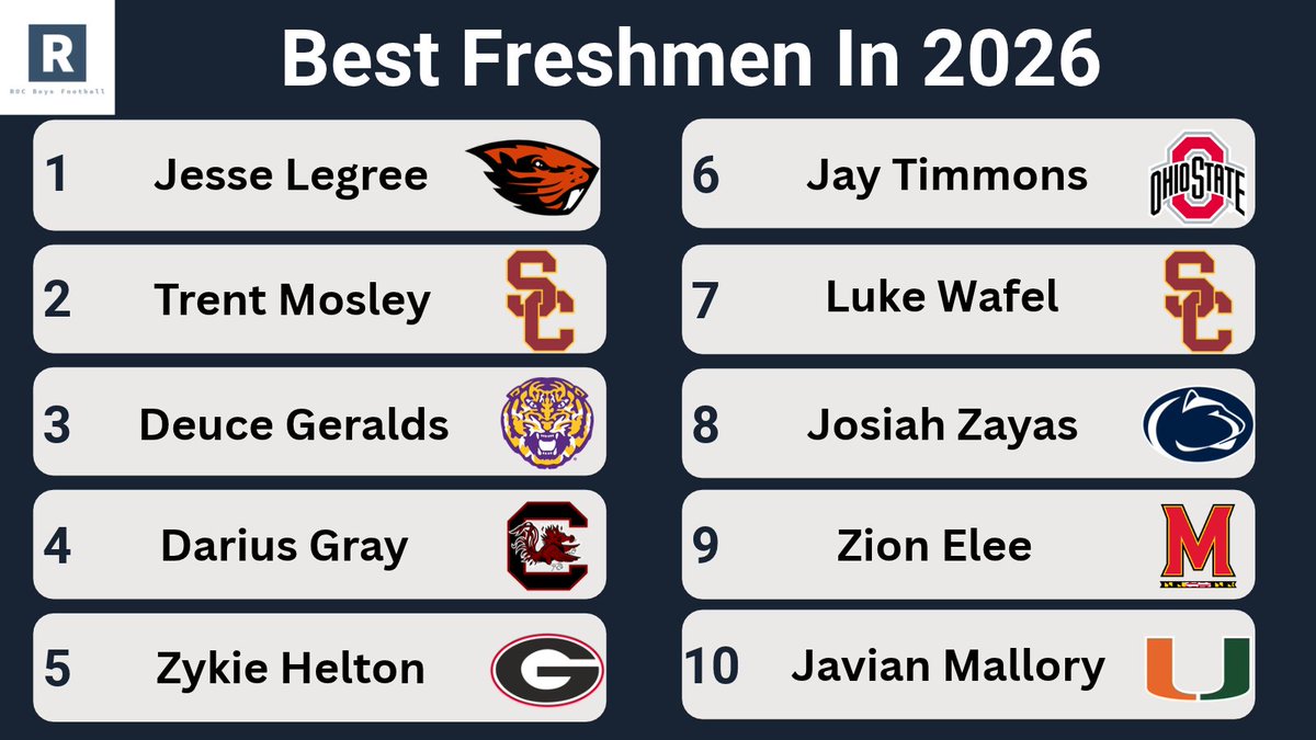 rocboysfootball's tweet photo. Best Freshmen In College Football

Who Are We Sleeping On?👇 https://t.co/ydL5c8PK3a