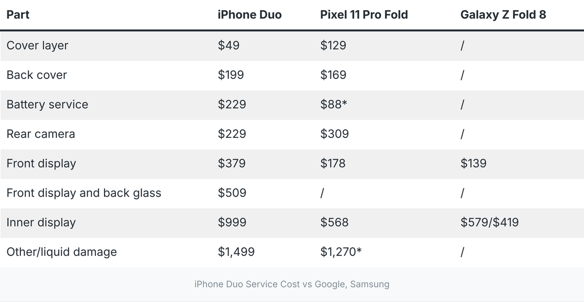 iFixit's tweet photo. Apple has released its repair price sheet for the iPhone Duo and owners should be prepared to spend some serious cash when things break. 

Need to fix the back glass? $199. What about the rear camera? $229. Did you damage the inner display? Better get your wallet ready. While we don't have our hands on the Duo just yet, the numbers make it clear this will be a difficult and expensive phone to fix. Read more at the link below. 
—
#iFixit #RightoRepair #FixTheWorld