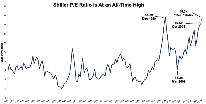 theRealDTrain37's tweet photo. Hidden interest expense from off-balance sheet debt is over $230 billion or 9% of aggregate S&amp;P 500 GAAP earnings. That puts the Shiller P/E ratio at an all time high of 45.3. Full report (free) here: https://t.co/HOjmEEI2Dd https://t.co/Zb2yL82BMB
