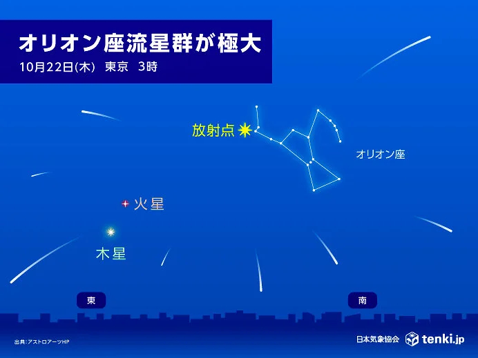 tenkijp's tweet photo. 【オリオン座流星群　今夜が一番の見ごろ】 
今日21日の夜から明日の明け方にかけて、オリオン座流星群が見ごろです。
放射点が空に昇ってくる22時頃からが観測のチャンス。
22日の3時ごろに極大を迎えますが、ピークがなだらかな流星群なので、今夜以降も数日間は観察のチャンスがあります。
あたたかい格好で、ぜひ秋の星空観察を楽しんでみてください🌠