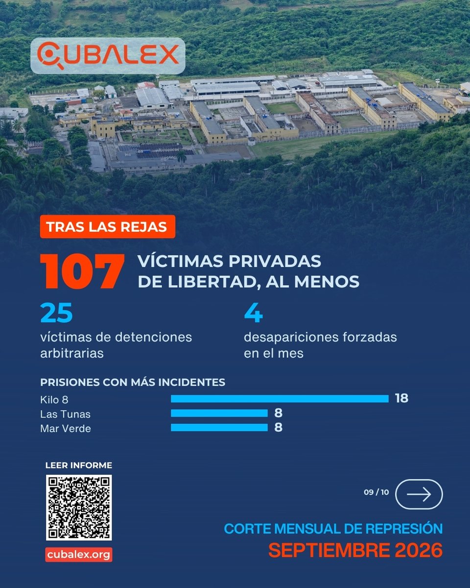 CubalexDDHH's tweet photo. El pico represivo fue el 18 de septiembre: 22 incidentes en un solo día, sobre todo vigilancia y sitios domiciliarios, en parte para impedir que integrantes de la sociedad civil asistieran a un evento de la Embajada de EE. UU. Por territorio, La Habana concentró el 38 % de los eventos, Camagüey el 15 % y Santiago de Cuba el 6 %. Las 35 protestas públicas fueron sobre todo en La Habana.

#CubaEnCifras #InformeCubalex #DerechosHumanos #PrisionesDeCuba #RepresiónEnCuba #Cuba #SOSCuba