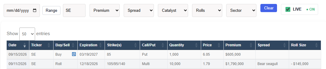 OptionRunners's tweet photo. $SE both still in the OI. Ugly 😬 https://t.co/hTO1vSkbXf