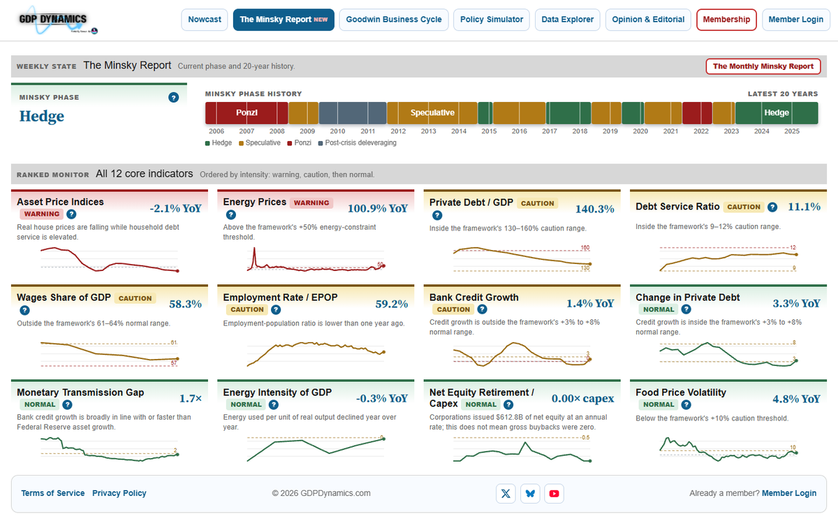 GDPDynamics's tweet photo. A new dashboard is coming to GDP Dynamics next week. The dashboard board will be free for everyone at https://t.co/BF9pfGpuXg while the monthly in-depth report will be available to paid members at: https://t.co/0sxg0OXcUs

Beta testing is available for Pro &amp; Platinum subscribers. https://t.co/TsqTuEeWld