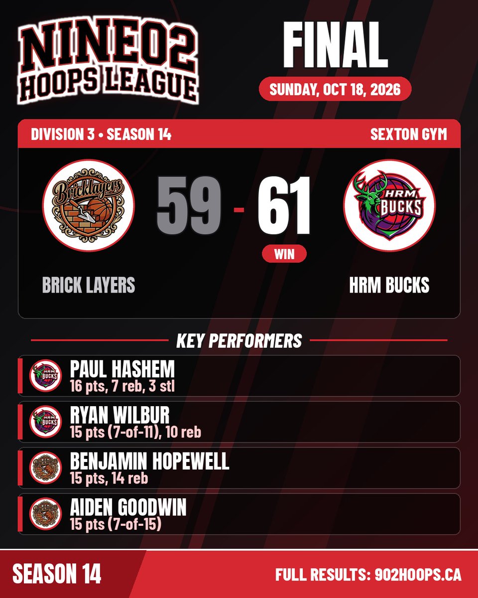 902Hoops's tweet photo. FINAL 🏀 HRM Bucks 61, Brick Layers 59 (Division 3, Sun Oct 18). Paul Hashem led the Bucks with 16 pts, 7 reb and 3 stl, Ryan Wilbur added 15 and 10 boards, and Benjamin Hopewell had 15 and 14 for Brick Layers. Full results at https://t.co/iK0ZL4Fdie #902HoopsLeague #Season14 https://t.co/79NemlRAHk