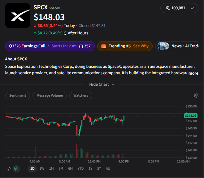 ChainGab's tweet photo. RT @Stocktwits: $SPCX DOUBLE BEAT https://t.co/29AsJQMk0G