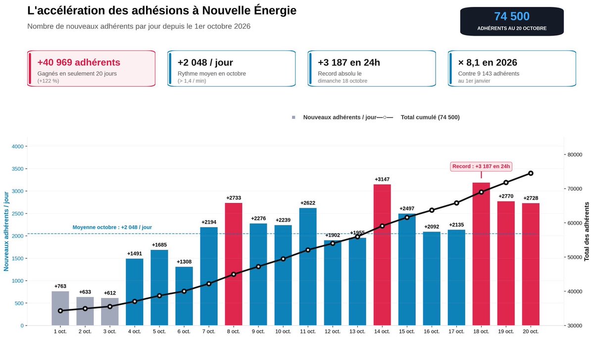 LeDindonFiscal's tweet photo. 🚨 Il se passe quelque chose.

David Lisnard dépasse les 75 000 adhérents !!

41 000 membres en 20 jours.

Nouvelle énergie sera le premier parti de France en nombre de militants avant Noël 🎄.

La France a besoin de liberté 🗽

Rejoignez-nous !! https://t.co/mbkxFhfiFt