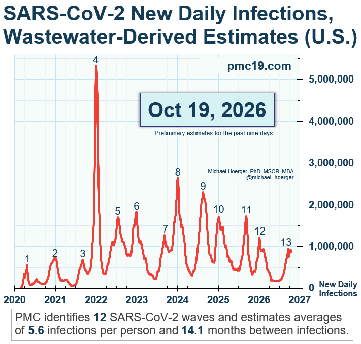michael_hoerger's tweet photo. If you haven't been tracking COVlD closely the past 8 weeks, it's important to know that the CDC has made sizable retroactive upward corrections over and over. 

What once looked like a small wave or wavelet has nearly doubled in height. https://t.co/PpaZJHcqtc