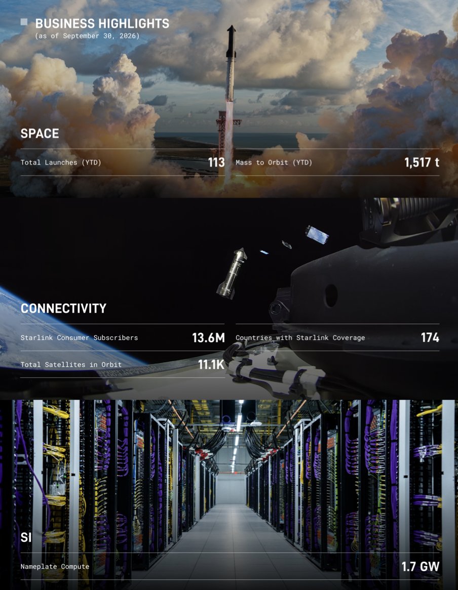 SawyerMerritt's tweet photo. SpaceX has just released its Q3 earnings results.

Highlights:
• Revenue: $14.58B (+161% YoY; vs. $12.7B est)
• Adjusted EBITDA: $8.81B (+306% YoY)
• Net income (GAAP): $4.40B (vs. $1.05B loss YoY)
• Capex: $19.59B (+185% YoY)
• Starlink subs: 13.6M (+89% YoY)
• Cash & marketable securities: $90B

Revenue by segment:
• Space: $1.77B (+6% YoY)
• Connectivity: $5.25B (+69% YoY)
• SI (formerly AI): $7.56B (+830% YoY)
• 1.7 GW of compute installed