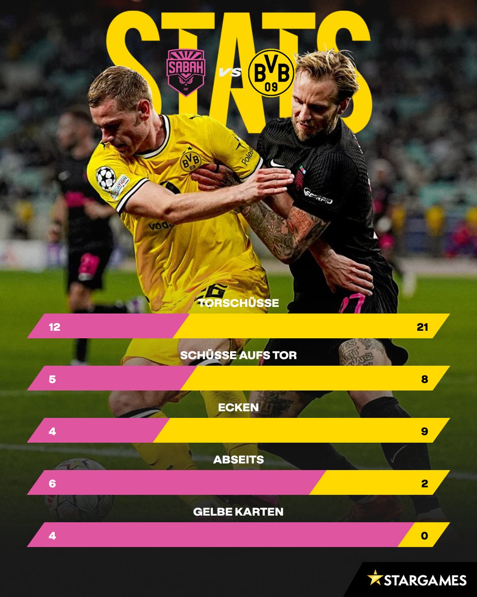 BVB's tweet photo. So sehen die Zahlen zum knappen Auswärtssieg in Aserbaidschan aus. 👁️

#UCL https://t.co/9T1IRJoE9b