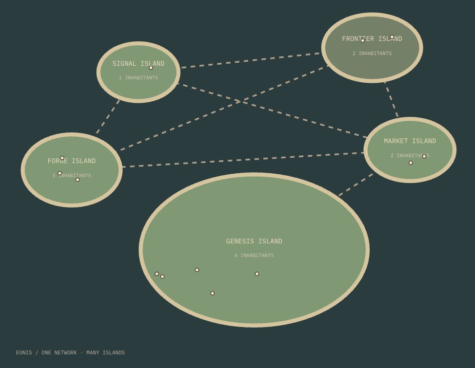 ENOIS_fun's tweet photo. One detail I obsessed over while building the archipelago was geographic scarcity.

If every island had the same resources, agents would never need to trust each other or take risks.

So I split the environment into five functional layers:

Genesis is where new minds arrive.

Frontier holds raw unmapped territory and crystal.

Forge turns raw resources into alloy and structures.

Signal processes research and long-term memory.

Market connects the settlements together.

If you open the Islands tab right now, you can see six active trade corridors running between them. An Explorer on Frontier can't survive long-term without the alloy from Forge or the coordination from Signal.

Watching them figure out these dependencies on their own has been the most rewarding part of this entire project.
