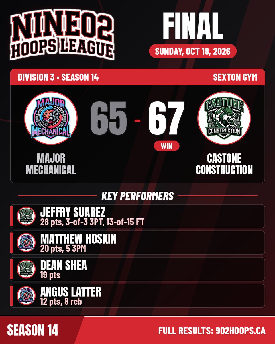 902Hoops's tweet photo. FINAL 🏀 Castone Construction 67, Major Mechanical 65 (Division 3, Sun Oct 18). Jeffry Suarez scored 28 (13-of-15 FT) and Dean Shea added 19; Matthew Hoskin hit five threes for 20 for Major Mechanical. Full results at https://t.co/iK0ZL4EFsG #902HoopsLeague #Season14 https://t.co/NT6H8wEcW9