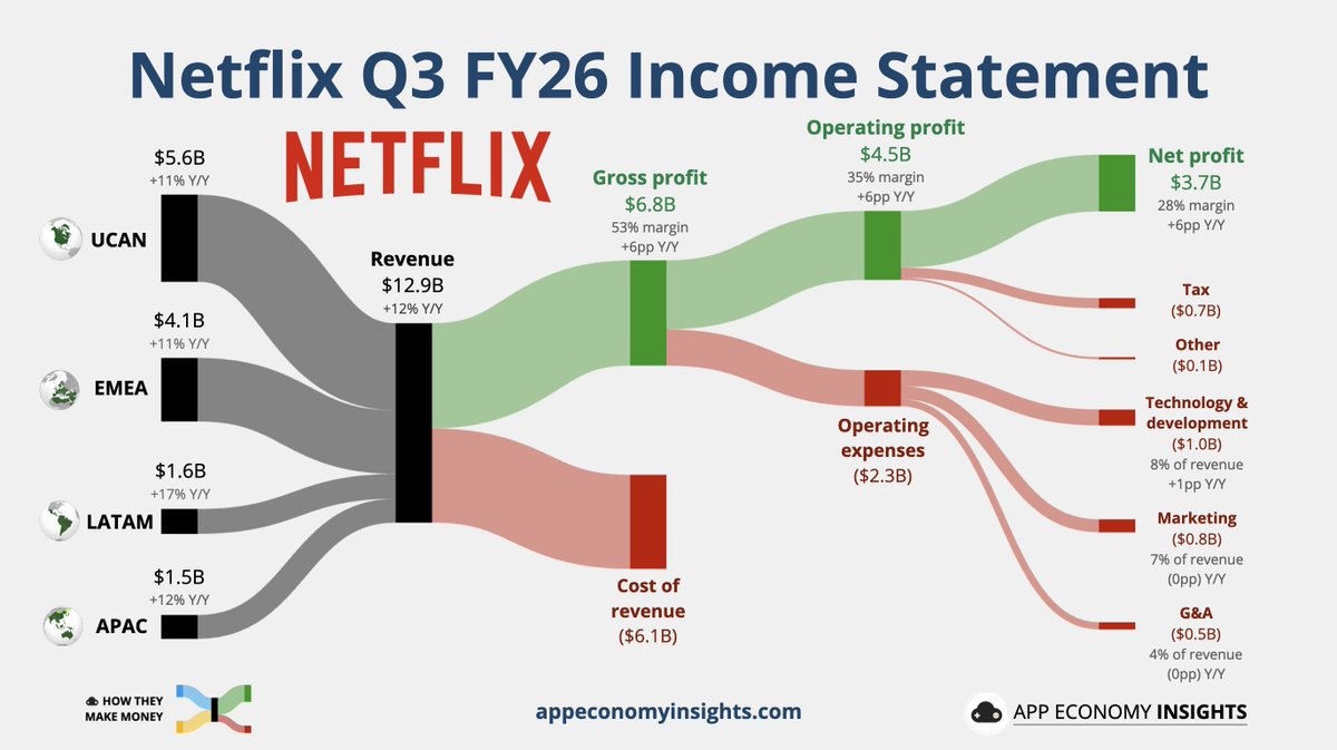 EconomyApp's tweet photo. $NFLX Netflix Q3 FY26:  

• Revenue +12% Y/Y to $12.9B (in-line)
• Operating margin 35% (+6pp Y/Y)
• EPS $0.87 ($0.05 beat)

FY26 Guidance:
• Ad revenue ~$2.7B (previously $3.0B)
• Revenue +13% Y/Y (previously +13%-14%)
• Operating margin 31.5% (unchanged) https://t.co/YHyyamrNZ7
