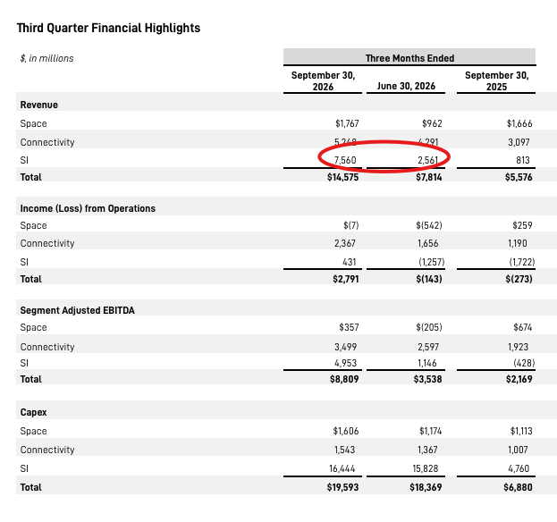 nerdalert's tweet photo. Super Intelligence revenue roughly tripled QoQ, total revenue roughly doubled.

Wow. https://t.co/J6MJVbks4D