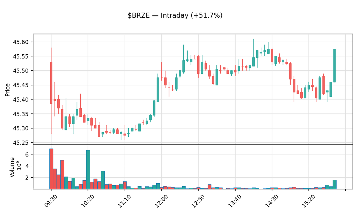 insider_daily's tweet photo. 📈 $BRZE Close +51.7%
Braze, Inc.
Prev close: $30.04 → Close: $45.57
Market cap: $5.2B · Volume: 64.6M
Daily moves can reverse fast. DYOR.
#BRZE #Braze #Stocks #Trading https://t.co/Vp7IX57K8F