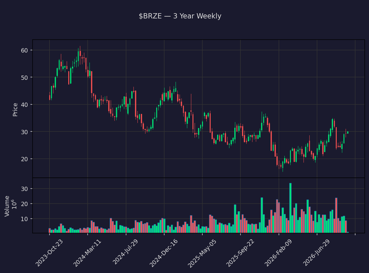 insider_daily's tweet photo. 📈 $BRZE Close +51.7%
Braze, Inc.
Prev close: $30.04 → Close: $45.57
Market cap: $5.2B · Volume: 64.6M
Daily moves can reverse fast. DYOR.
#BRZE #Braze #Stocks #Trading https://t.co/Vp7IX57K8F