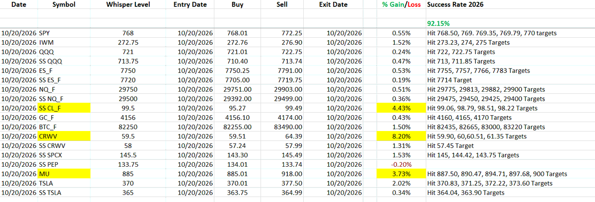 VolumePrintcess's tweet photo. Today's Dark Pool Whisper Trade Results! Biggest Gainers $CL_F $CRWV $MU 🔥🔥🔥 https://t.co/Z01jzcb2vm