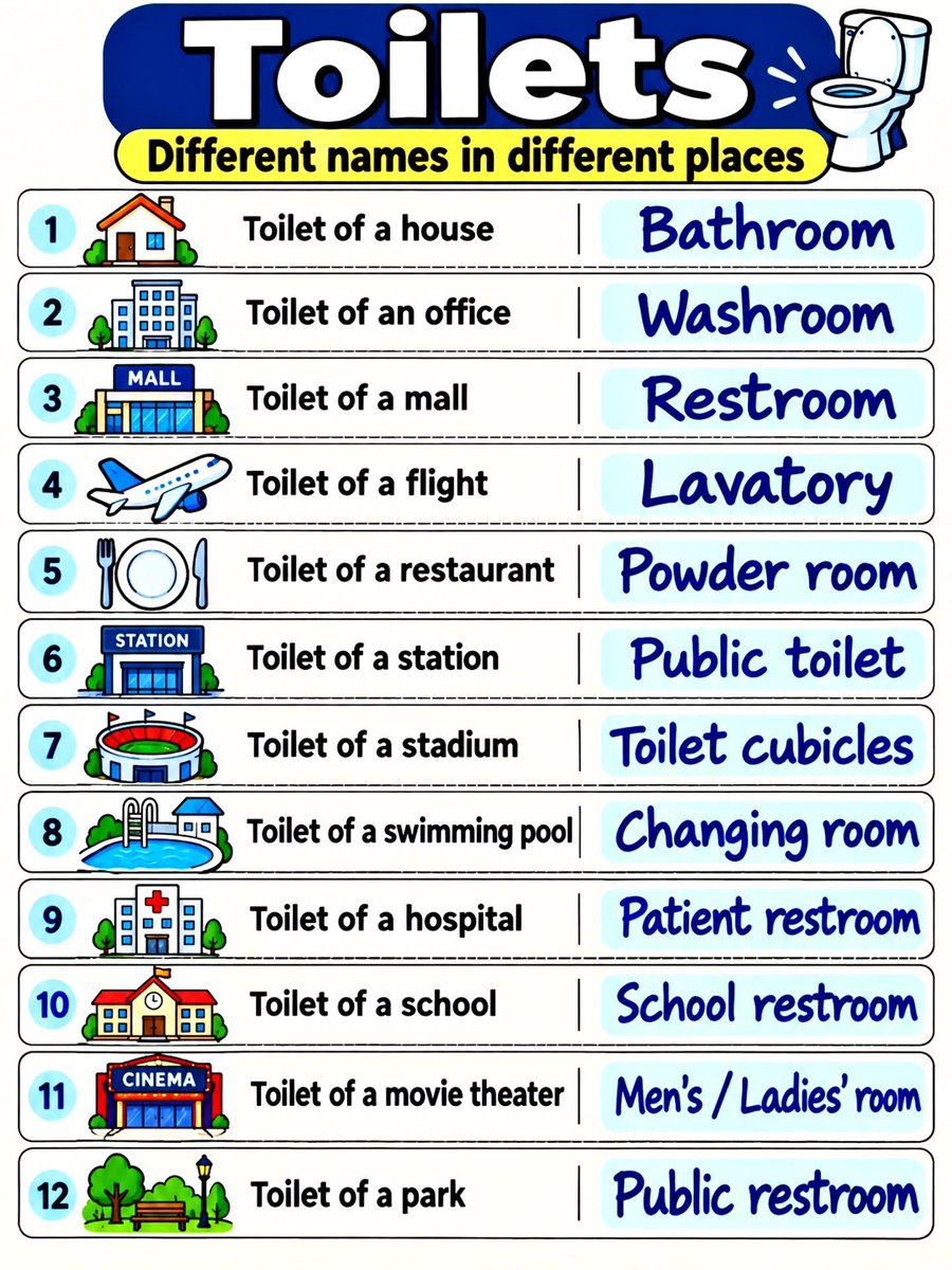 TheEngIishGuide's tweet photo. Toilets Different names in different places. https://t.co/zhJ16jJIzt
