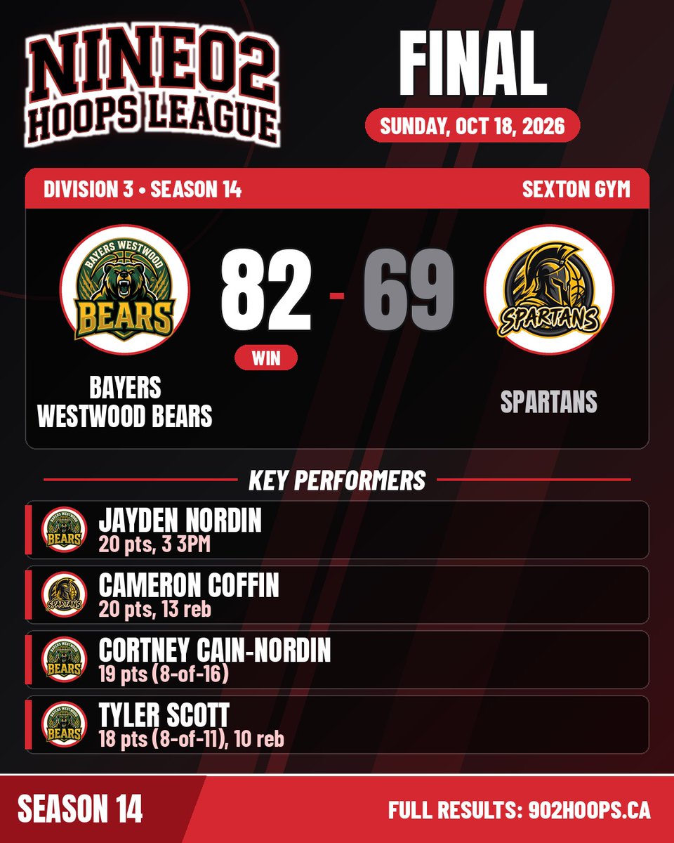 902Hoops's tweet photo. FINAL π Bayers Westwood Bears 82, Spartans 69 (Division 3, Sun Oct 18). Jayden Nordin led the Bears with 20 and Cortney Cain-Nordin added 19; Cameron Coffin had 20 and 13 boards for the Spartans. The Bears stay unbeaten. Full results at https://t.co/wPiSktqlT2 #902HoopsLeague #Season14