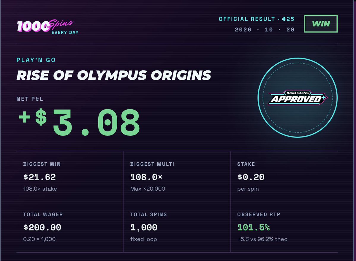 1000spinsaday's tweet photo. Day 25 was Rise of Olympus Origins by @ThePlayngo . More than 15 free spin rounds in 1000 spins, a best win of 108x and a small profit. APPROVED ✅ https://t.co/wfXpqBt1pb